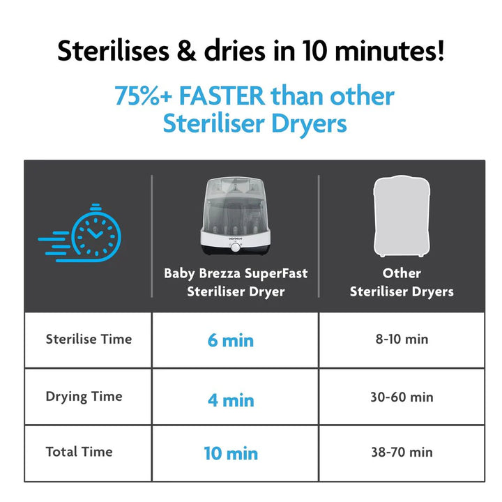 Baby Brezza SuperFast Steriliser-Dryer - White