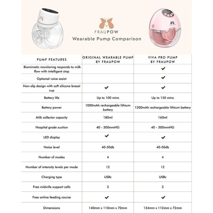Fraupow Viva Pro Wearable Hands-Free Breast Pump - Pink
