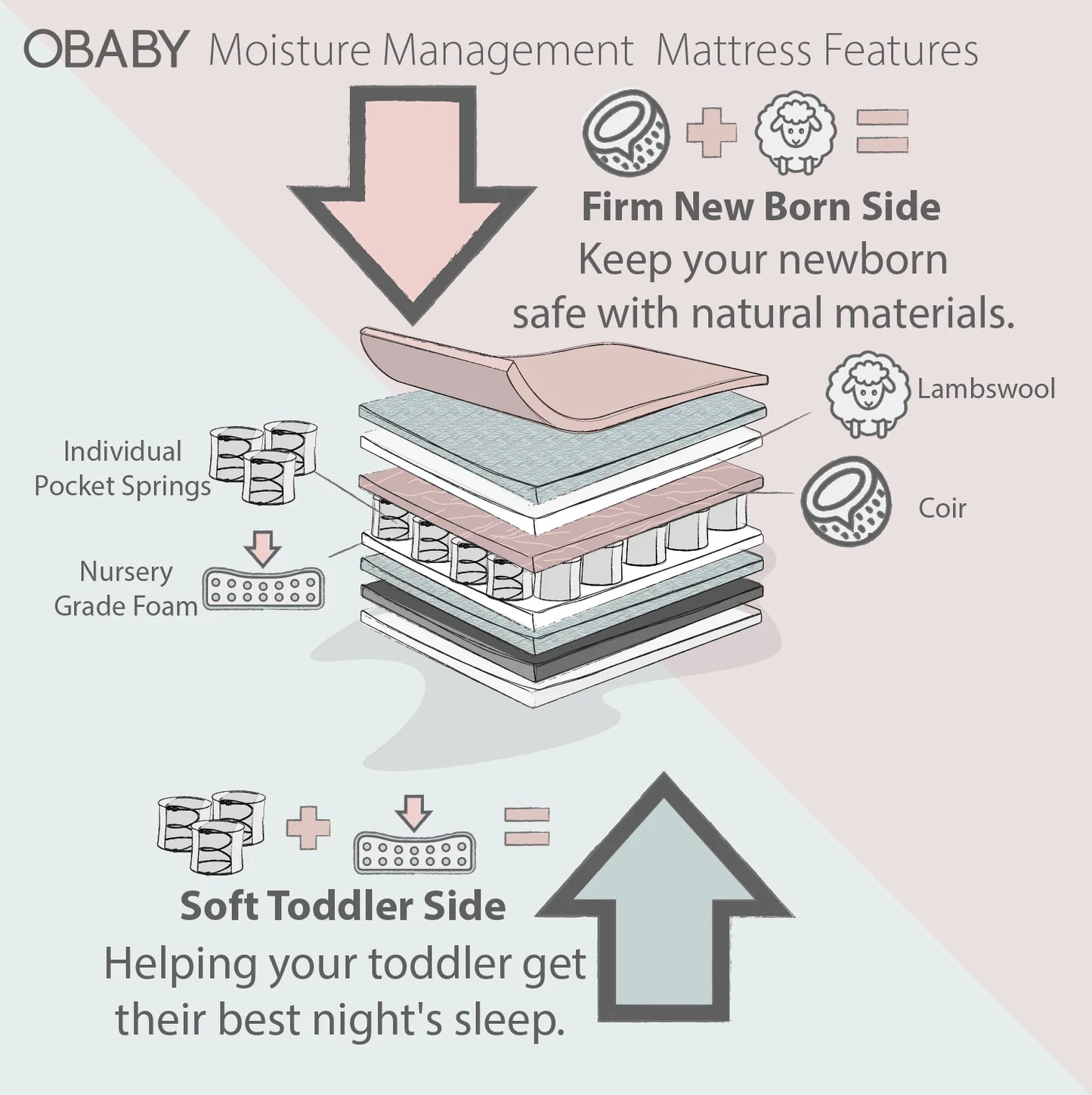 OBaby Moisture Management Dual Core Mattress 120x60cm