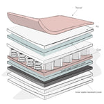 OBaby Moisture Management Dual Core Mattress 120x60cm